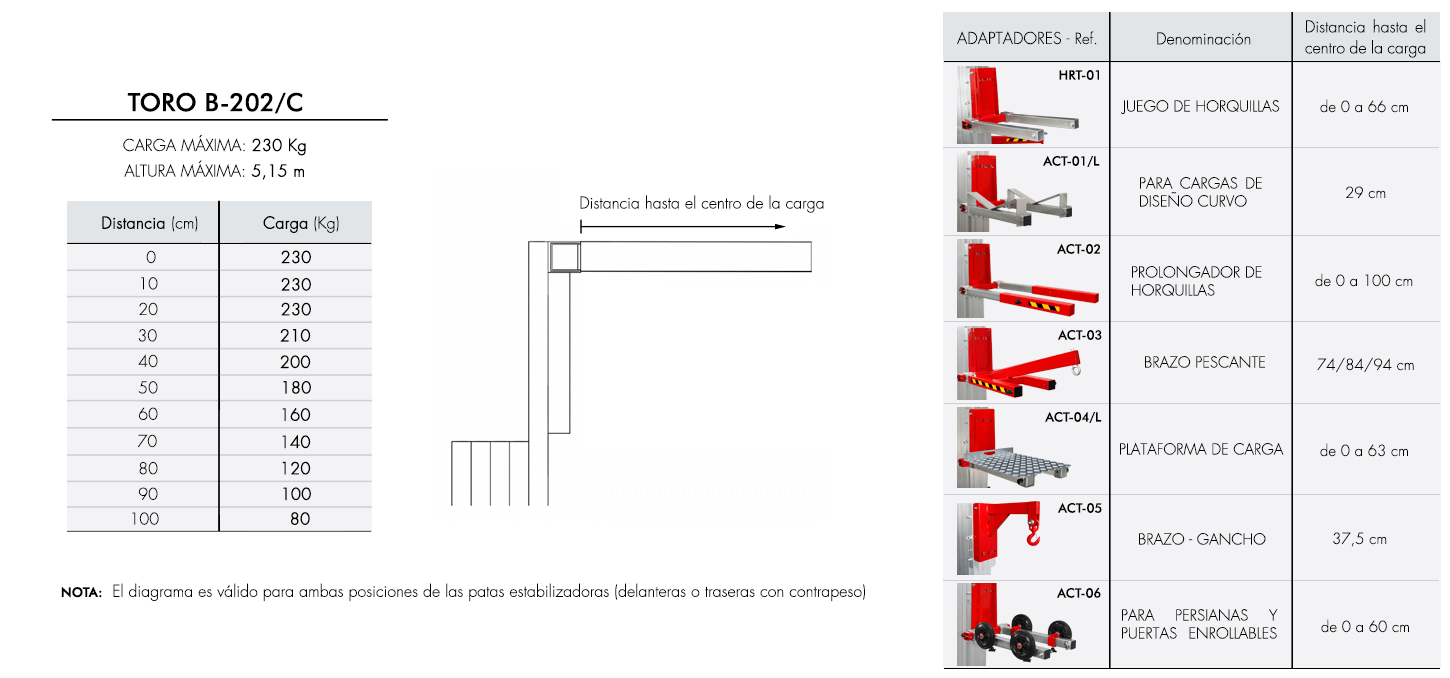 Diagrama-de-carga-TORO-B-202/C Diagrama-de-carga-TORO-B-202/C