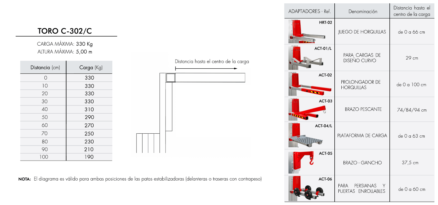 Diagrama de carga para elevador industrial TORO C-302C