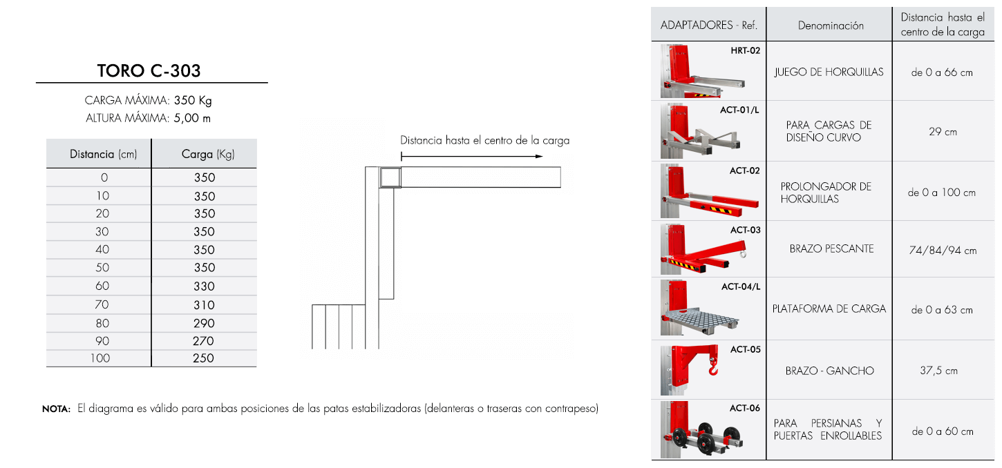 TORO-C-303-esp Diagrama de carga para elevador industrial TORO C-303