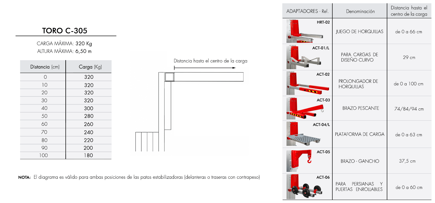 TORO-C-305-esp Diagrama de carga para elevador industrial TORO C-305