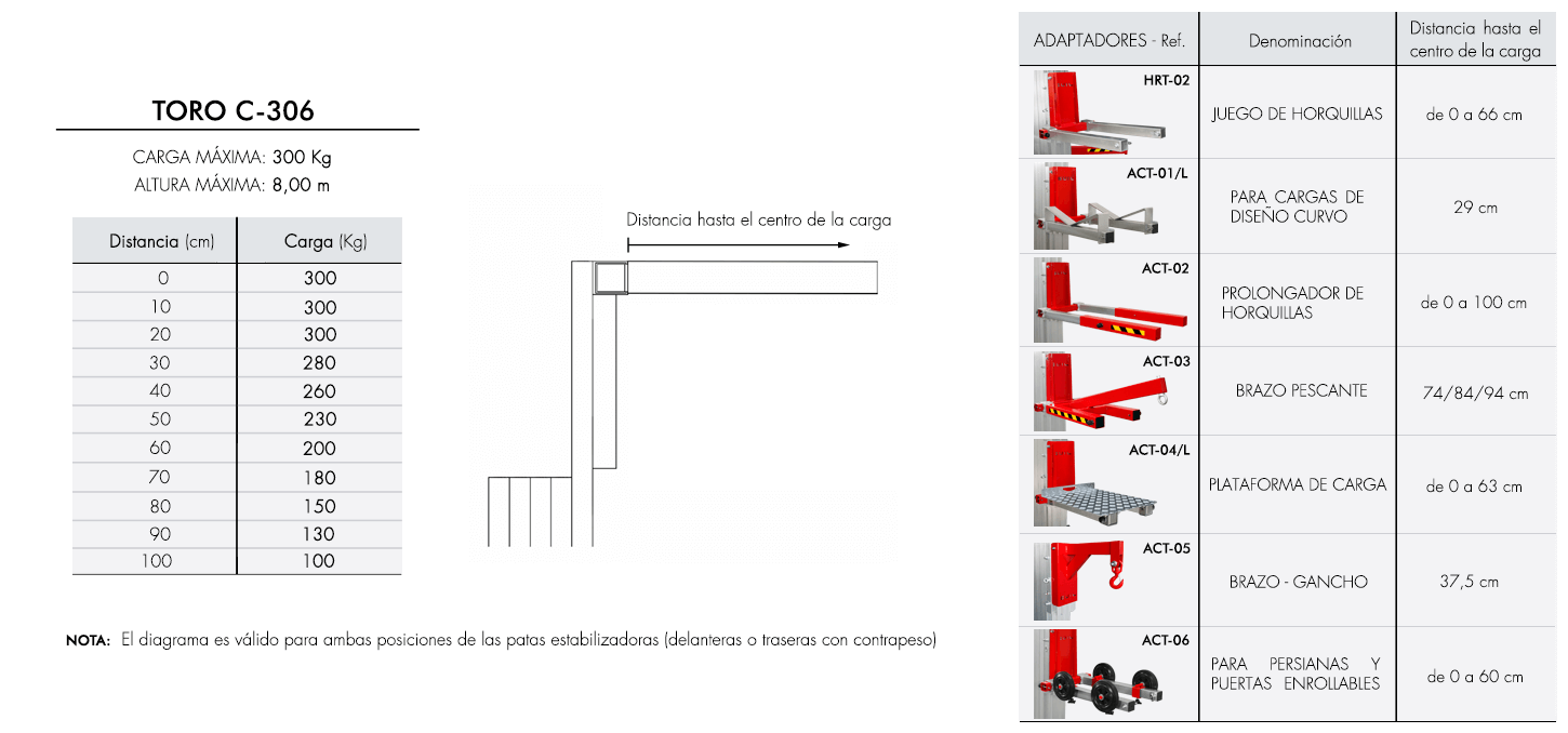 TORO-C-306-esp Diagrama de carga para elevador industrial TORO C-306