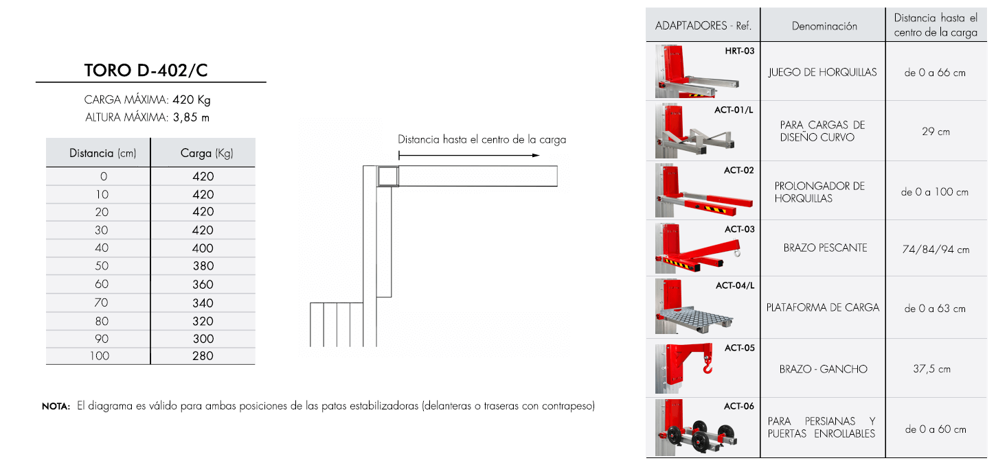 Diagrama-de-carga-TORO-D-402-C Diagrama de carga para elevador industrial TORO D-402C