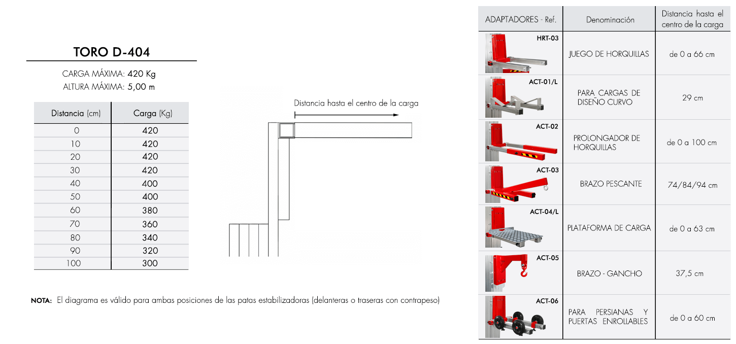Diagrama de carga para elevador industrial TORO D-404