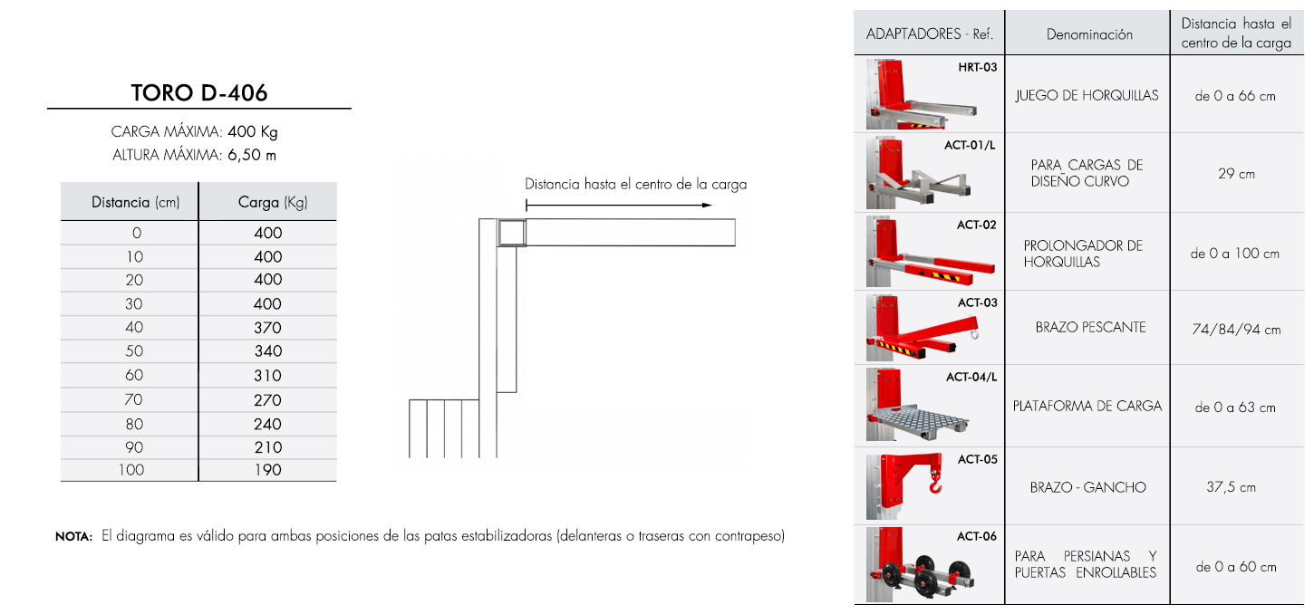 Diagrama-de-carga-TORO-D-406 Diagrama de carga para elevador industrial TORO D-406