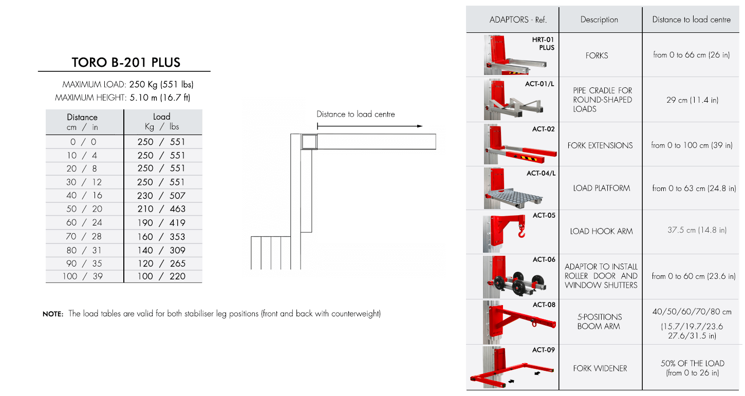Load Chart TORO-B-201-PLUS